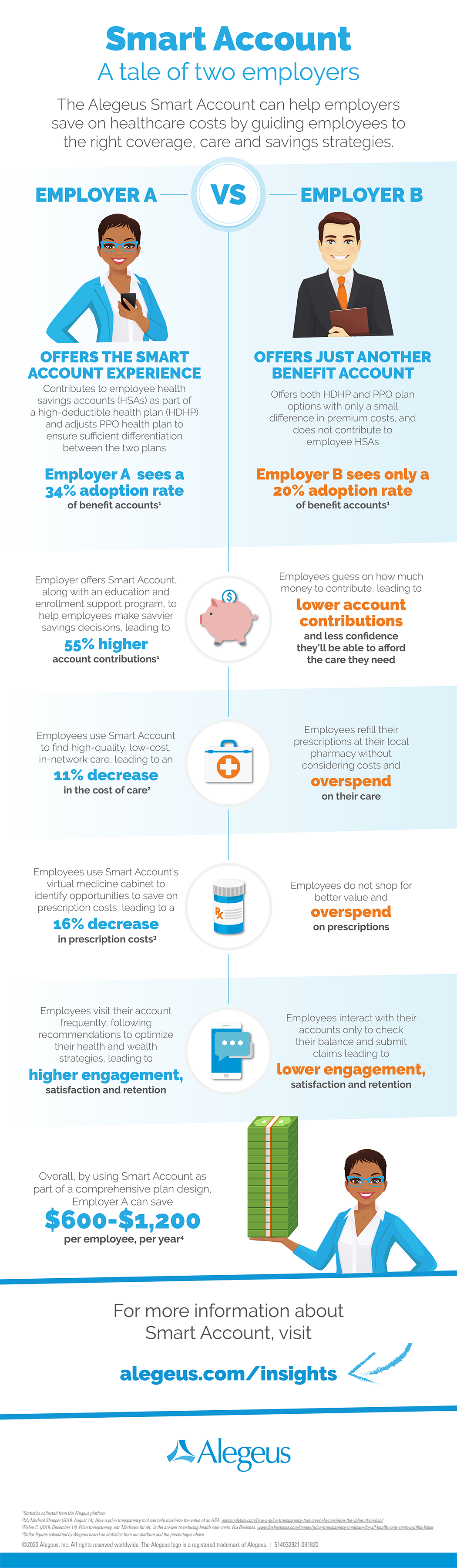 Alegeus Smart Account Savings Infographic